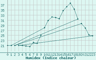 Courbe de l'humidex pour Pouzauges (85)