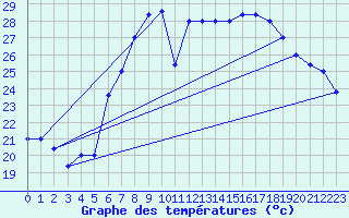 Courbe de tempratures pour Trapani / Birgi