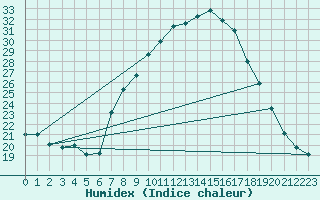 Courbe de l'humidex pour Pobra de Trives, San Mamede