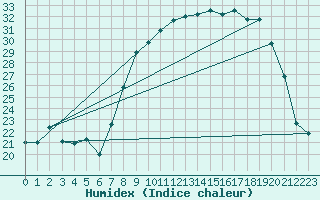 Courbe de l'humidex pour Bastia (2B)