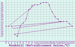 Courbe du refroidissement olien pour Chrysoupoli Airport