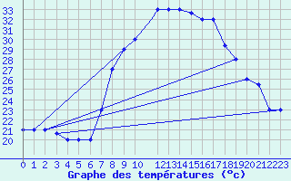 Courbe de tempratures pour Oujda