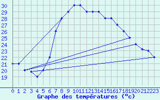 Courbe de tempratures pour Grazzanise