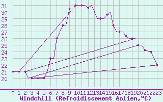 Courbe du refroidissement olien pour Chrysoupoli Airport