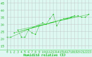 Courbe de l'humidit relative pour Eggishorn