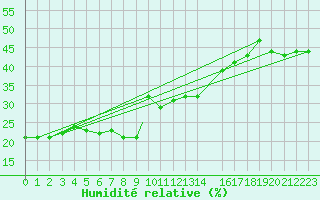 Courbe de l'humidit relative pour El Golea