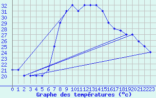 Courbe de tempratures pour Grazzanise