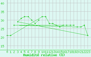 Courbe de l'humidit relative pour Embrun (05)