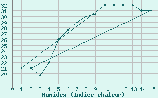 Courbe de l'humidex pour Khamis Mushait