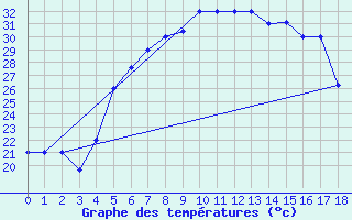 Courbe de tempratures pour Khamis Mushait