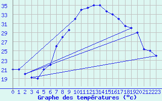 Courbe de tempratures pour Guriat