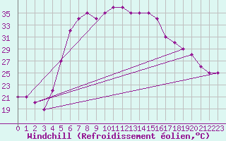 Courbe du refroidissement olien pour Turaif
