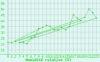 Courbe de l'humidit relative pour Ischgl / Idalpe