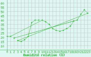 Courbe de l'humidit relative pour Gornergrat