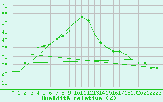 Courbe de l'humidit relative pour Gillam, Man.