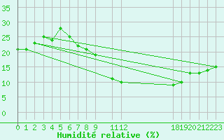 Courbe de l'humidit relative pour Ghardaia