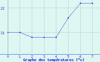 Courbe de tempratures pour Grazzanise