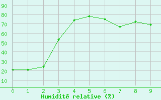 Courbe de l'humidit relative pour Strathmore
