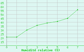 Courbe de l'humidit relative pour Scottsbluff, Heilig Field