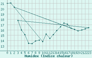 Courbe de l'humidex pour Florennes (Be)