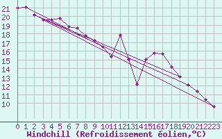 Courbe du refroidissement olien pour Viseu