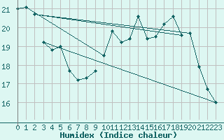 Courbe de l'humidex pour Roth