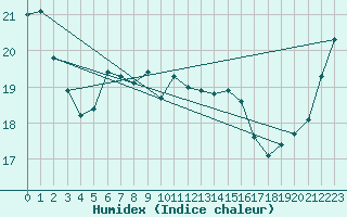 Courbe de l'humidex pour Kihnu