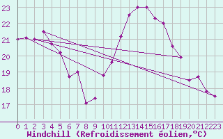 Courbe du refroidissement olien pour Istres (13)