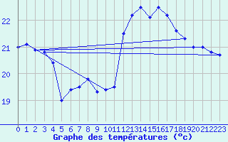 Courbe de tempratures pour Le Grau-du-Roi (30)