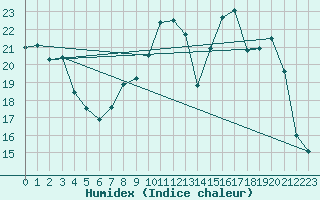 Courbe de l'humidex pour Saulces-Champenoises (08)