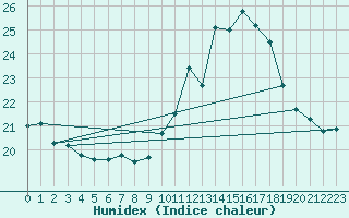 Courbe de l'humidex pour Aizenay (85)