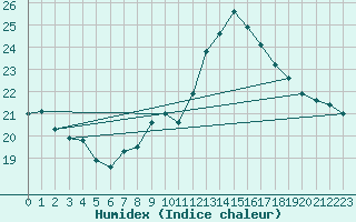 Courbe de l'humidex pour Ste (34)