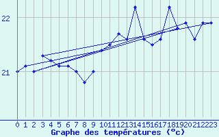 Courbe de tempratures pour le bateau MERFR01