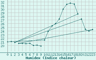 Courbe de l'humidex pour Rouen (76)