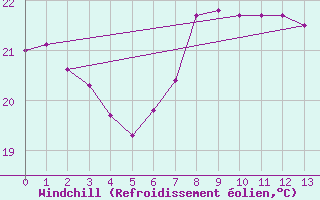 Courbe du refroidissement olien pour Port Edward