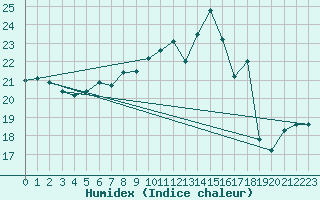 Courbe de l'humidex pour Bonn-Roleber