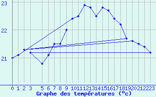 Courbe de tempratures pour Kuggoren