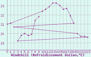 Courbe du refroidissement olien pour Cdiz