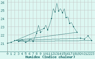 Courbe de l'humidex pour Valley