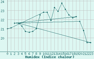 Courbe de l'humidex pour Saffr (44)