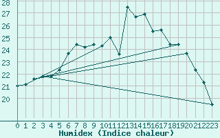 Courbe de l'humidex pour Kleine-Brogel (Be)