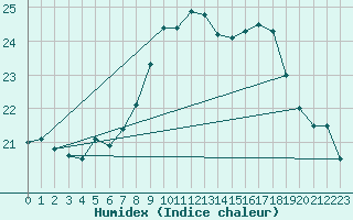 Courbe de l'humidex pour Machichaco Faro