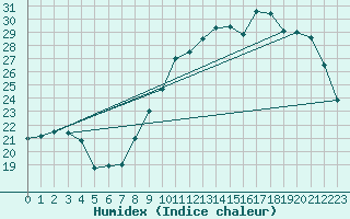 Courbe de l'humidex pour Dole-Tavaux (39)