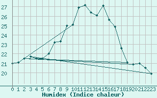 Courbe de l'humidex pour Ahaus