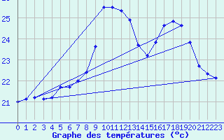 Courbe de tempratures pour Agde (34)