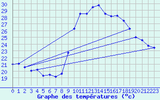 Courbe de tempratures pour Cap Cpet (83)