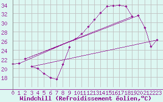 Courbe du refroidissement olien pour Villefontaine (38)