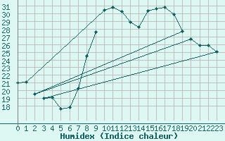 Courbe de l'humidex pour Toulon (83)