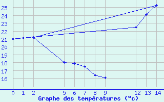 Courbe de tempratures pour Unai