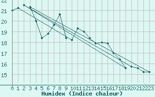 Courbe de l'humidex pour Boizenburg